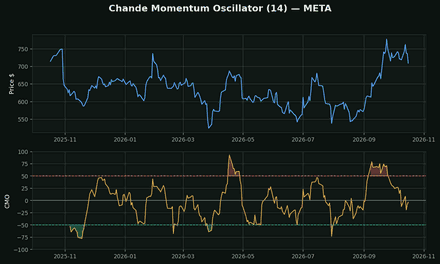 Chande Momentum Oscillator