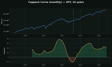 The Coppock Curve