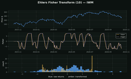 Ehlers Fisher Transform