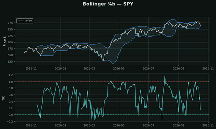 Bollinger %b