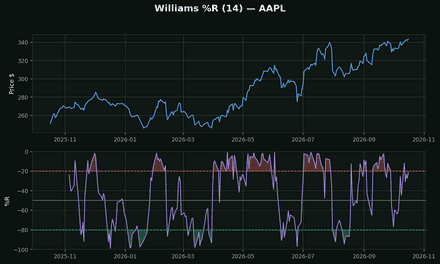 Williams %R