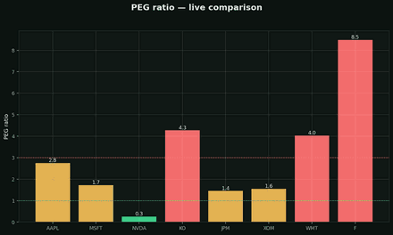 PEG ratio (P/E ÷ Growth)