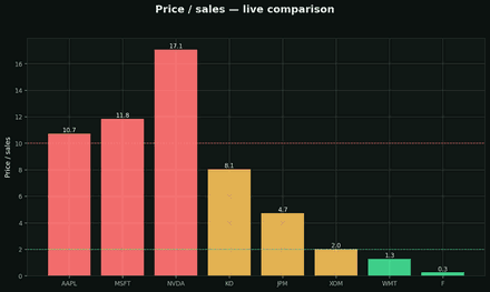 P/S (price-to-sales)