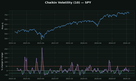Chaikin Volatility