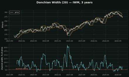 Donchian Width