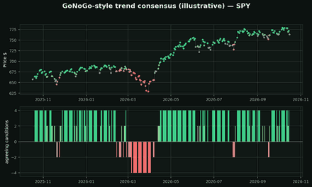 'Go / No Go' trend consensus