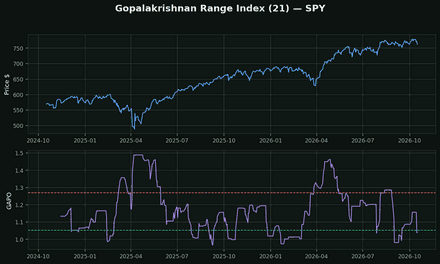 Gopalakrishnan Range Index