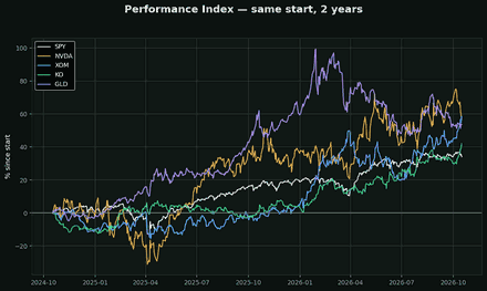 Performance Index