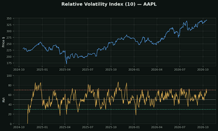 Relative Volatility Index