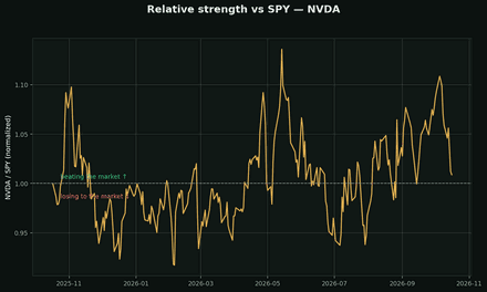 Relative strength (vs the market)