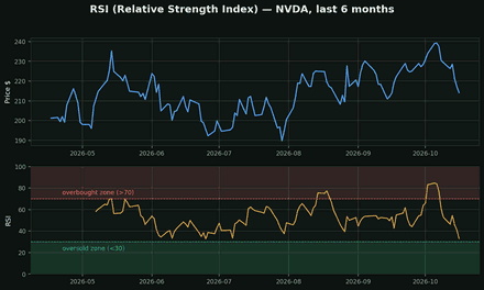 RSI (Relative Strength Index)