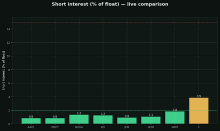 Short interest