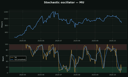 Stochastic oscillator