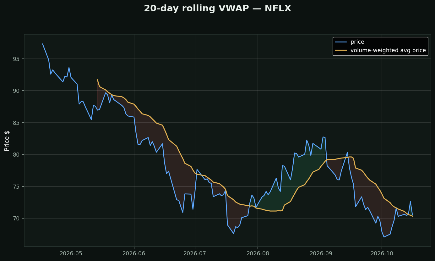 VWAP (volume-weighted average price) chart